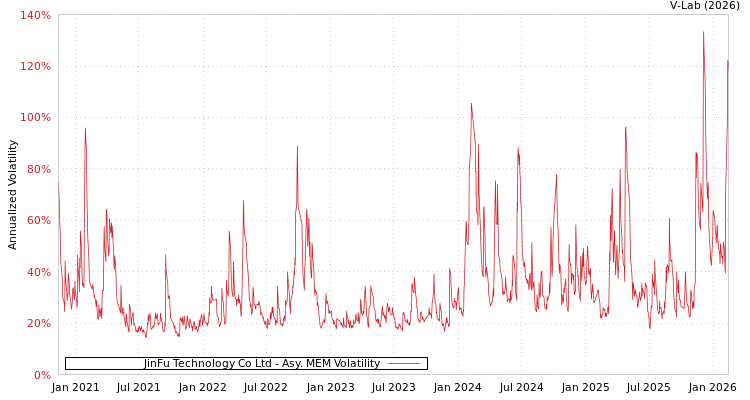 graph of JinFu Technology Co Ltd AMEM