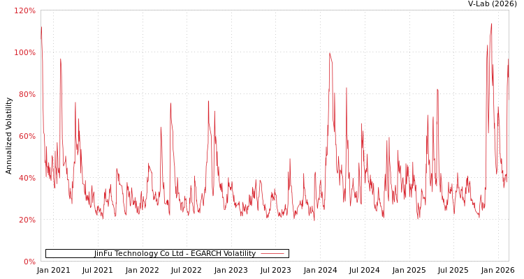 graph of JinFu Technology Co Ltd EGARCH