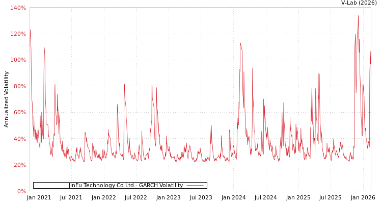 graph of JinFu Technology Co Ltd GARCH