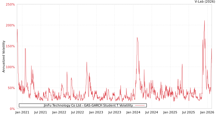 graph of JinFu Technology Co Ltd GAS-GARCH-T