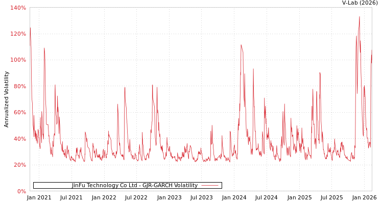 graph of JinFu Technology Co Ltd GJR-GARCH