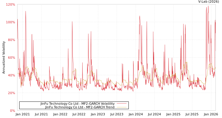 graph of JinFu Technology Co Ltd MF2-GARCH