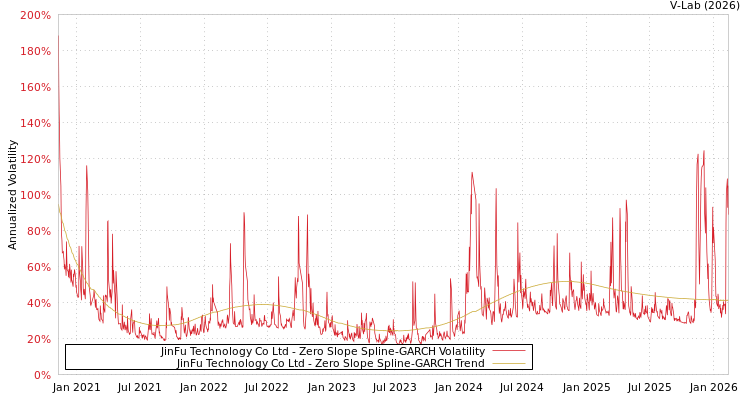 graph of JinFu Technology Co Ltd S0GARCH