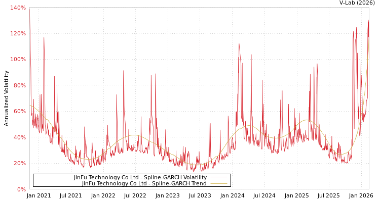 graph of JinFu Technology Co Ltd SGARCH