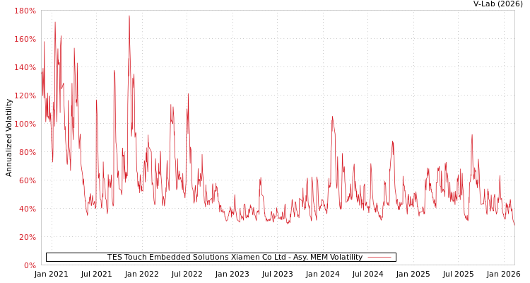 graph of TES Touch Embedded Solutions Xiamen Co Ltd AMEM