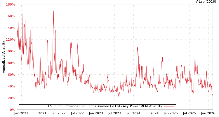 graph of TES Touch Embedded Solutions Xiamen Co Ltd APMEM