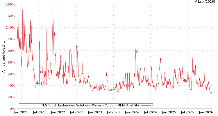 graph of TES Touch Embedded Solutions Xiamen Co Ltd MEM