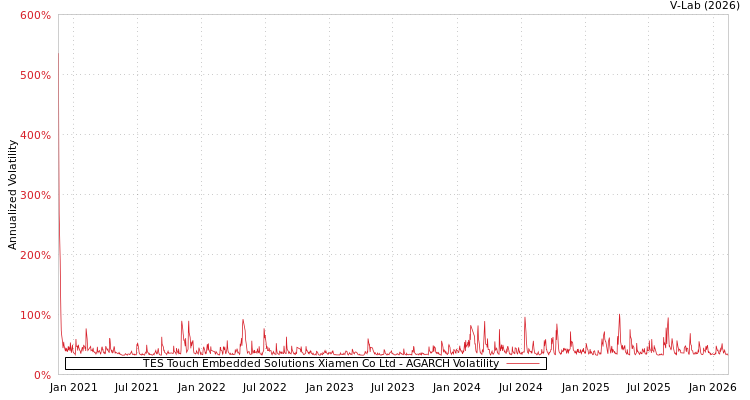 graph of TES Touch Embedded Solutions Xiamen Co Ltd AGARCH