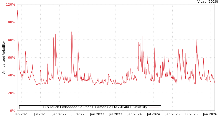 graph of TES Touch Embedded Solutions Xiamen Co Ltd APARCH
