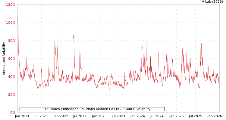 graph of TES Touch Embedded Solutions Xiamen Co Ltd EGARCH