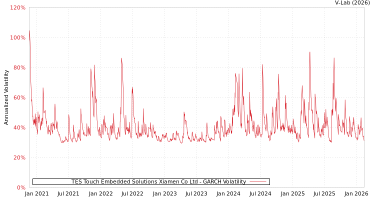 graph of TES Touch Embedded Solutions Xiamen Co Ltd GARCH