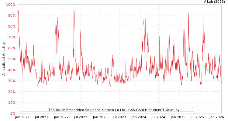 graph of TES Touch Embedded Solutions Xiamen Co Ltd GAS-GARCH-T