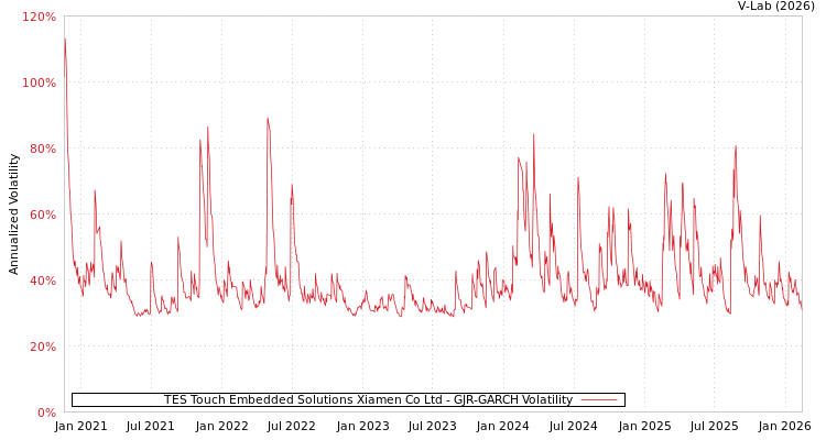 graph of TES Touch Embedded Solutions Xiamen Co Ltd GJR-GARCH