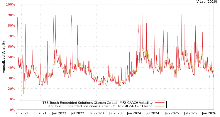 graph of TES Touch Embedded Solutions Xiamen Co Ltd MF2-GARCH