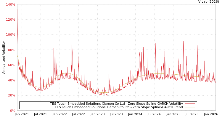 graph of TES Touch Embedded Solutions Xiamen Co Ltd S0GARCH