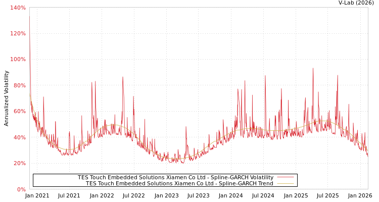 graph of TES Touch Embedded Solutions Xiamen Co Ltd SGARCH