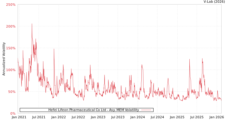 graph of Hefei Lifeon Pharmaceutical Co Ltd AMEM