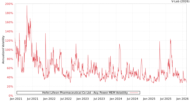 graph of Hefei Lifeon Pharmaceutical Co Ltd APMEM