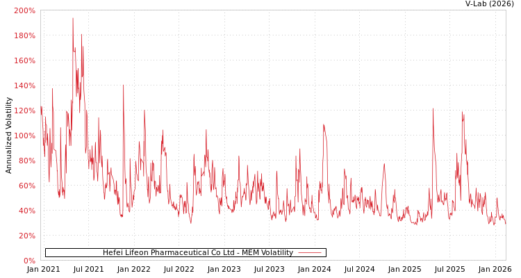 graph of Hefei Lifeon Pharmaceutical Co Ltd MEM