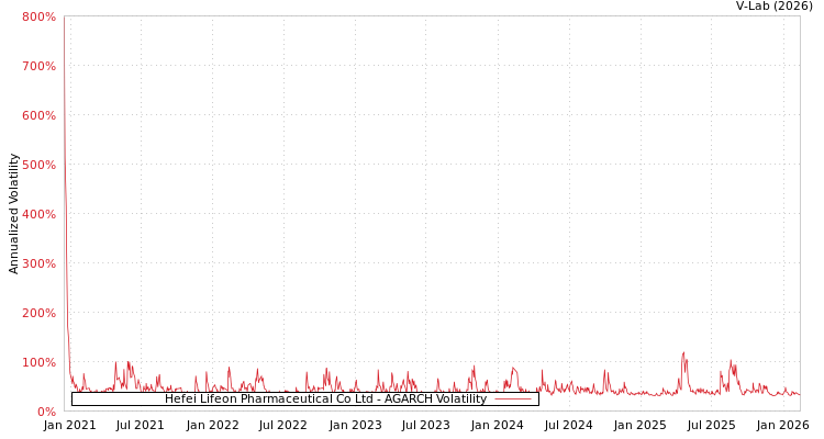 graph of Hefei Lifeon Pharmaceutical Co Ltd AGARCH