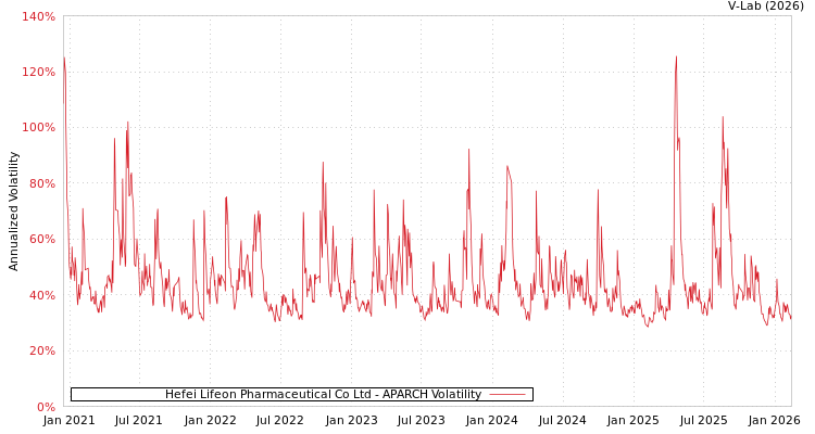 graph of Hefei Lifeon Pharmaceutical Co Ltd APARCH