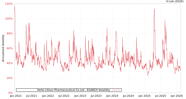 graph of Hefei Lifeon Pharmaceutical Co Ltd EGARCH