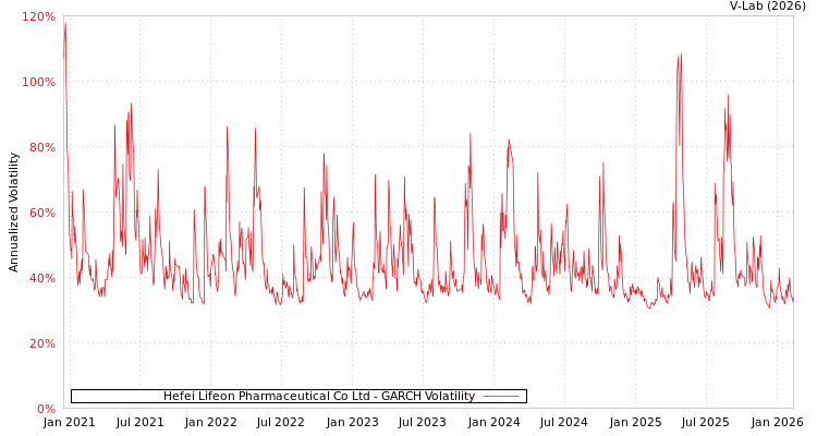 graph of Hefei Lifeon Pharmaceutical Co Ltd GARCH