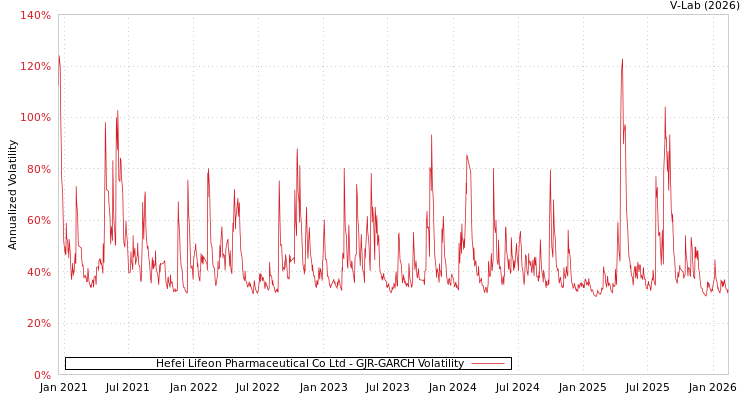 graph of Hefei Lifeon Pharmaceutical Co Ltd GJR-GARCH