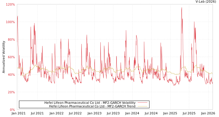 graph of Hefei Lifeon Pharmaceutical Co Ltd MF2-GARCH