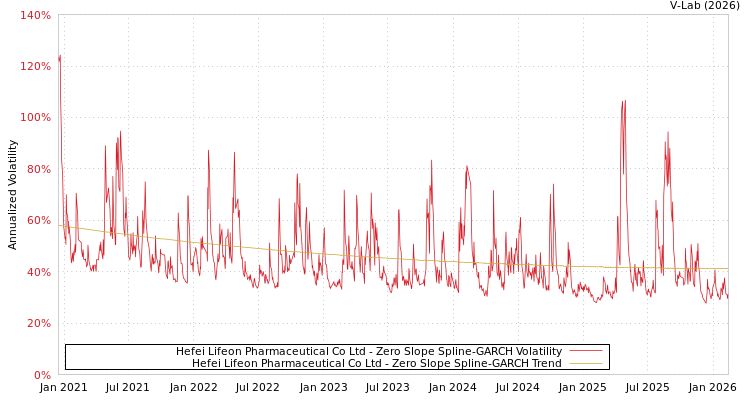 graph of Hefei Lifeon Pharmaceutical Co Ltd S0GARCH