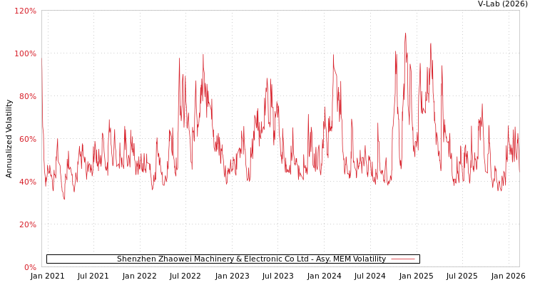 graph of Shenzhen Zhaowei Machinery & Electronic Co Ltd AMEM