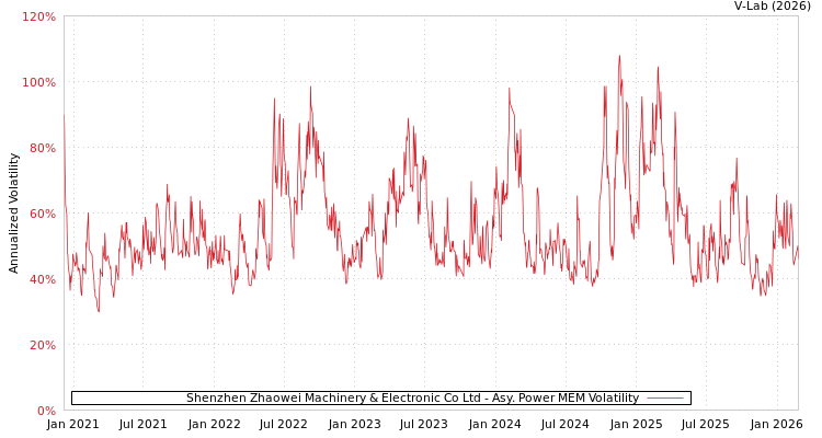 graph of Shenzhen Zhaowei Machinery & Electronic Co Ltd APMEM