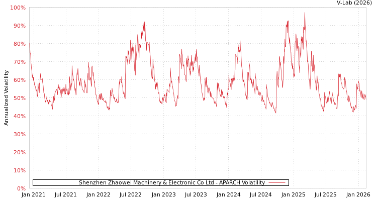 graph of Shenzhen Zhaowei Machinery & Electronic Co Ltd APARCH