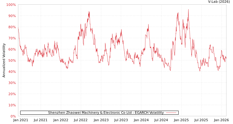 graph of Shenzhen Zhaowei Machinery & Electronic Co Ltd EGARCH