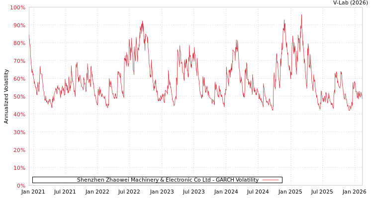 graph of Shenzhen Zhaowei Machinery & Electronic Co Ltd GARCH