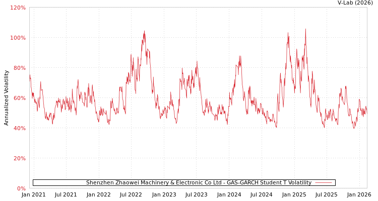graph of Shenzhen Zhaowei Machinery & Electronic Co Ltd GAS-GARCH-T