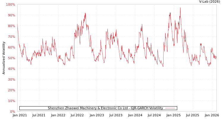 graph of Shenzhen Zhaowei Machinery & Electronic Co Ltd GJR-GARCH