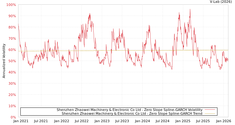 graph of Shenzhen Zhaowei Machinery & Electronic Co Ltd S0GARCH