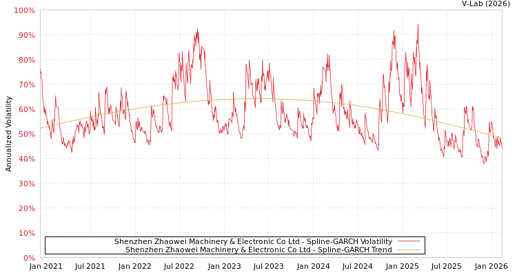 graph of Shenzhen Zhaowei Machinery & Electronic Co Ltd SGARCH