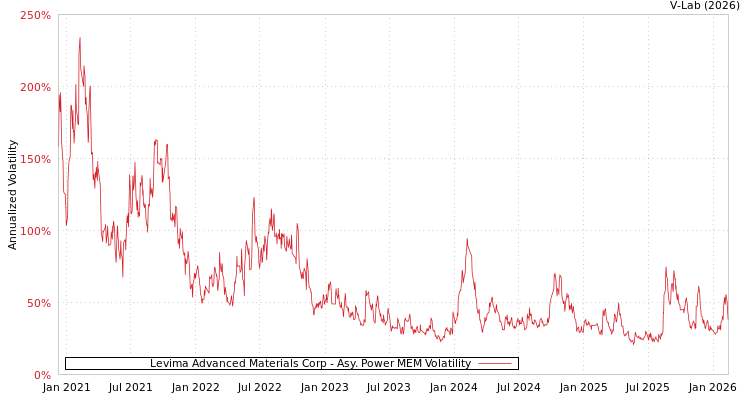 graph of Levima Advanced Materials Corp APMEM