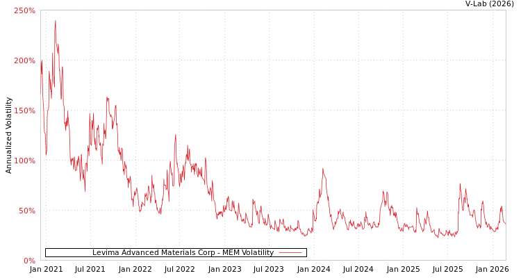 graph of Levima Advanced Materials Corp MEM
