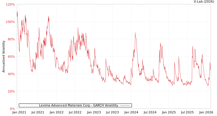 graph of Levima Advanced Materials Corp GARCH