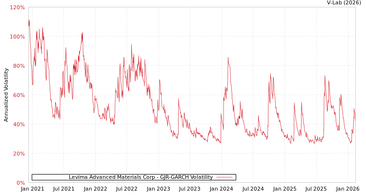 graph of Levima Advanced Materials Corp GJR-GARCH