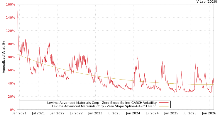 graph of Levima Advanced Materials Corp S0GARCH