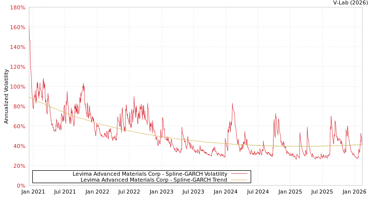 graph of Levima Advanced Materials Corp SGARCH