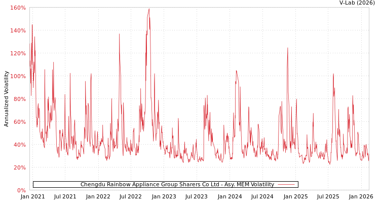 graph of Chengdu Rainbow Appliance Group Sharers Co Ltd AMEM