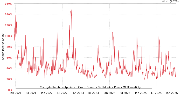 graph of Chengdu Rainbow Appliance Group Sharers Co Ltd APMEM