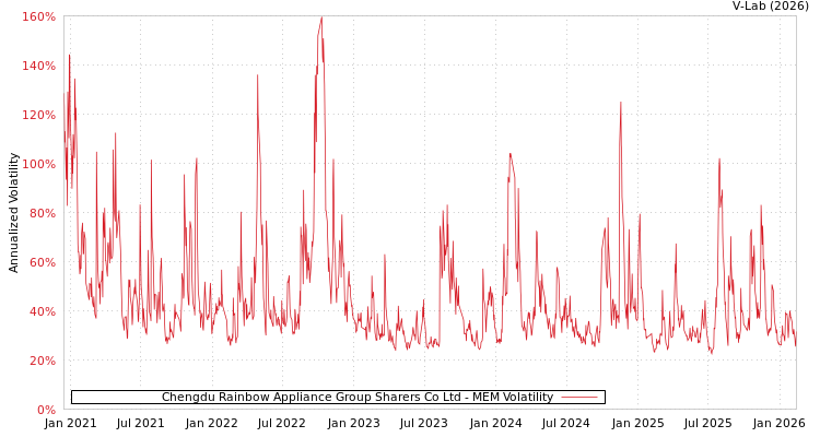 graph of Chengdu Rainbow Appliance Group Sharers Co Ltd MEM
