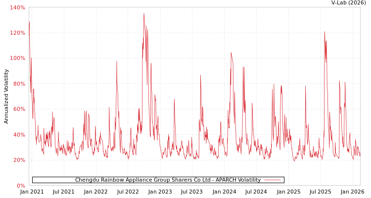 graph of Chengdu Rainbow Appliance Group Sharers Co Ltd APARCH