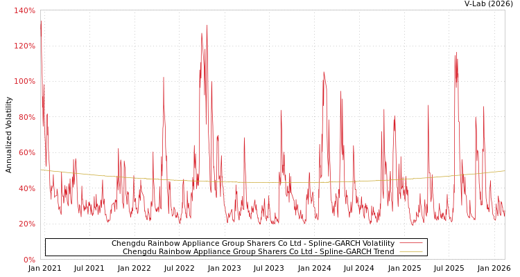 graph of Chengdu Rainbow Appliance Group Sharers Co Ltd SGARCH